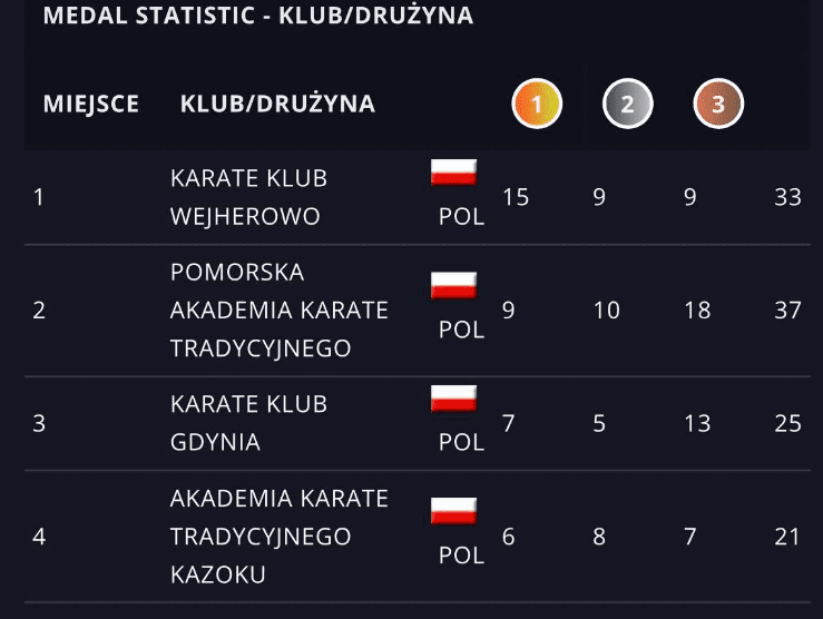 Tabela klasyfikacji medalowej klubów: 1. Karate Klub Wejherowo (15 złotych, 9 srebrnych, 9 brązowych, 33 razem), 2. Pomorska Akademia Karate Tradycyjnego, 3. Karate Klub Gdynia, 4. Akademia Karate Tradycyjnego Kazoku